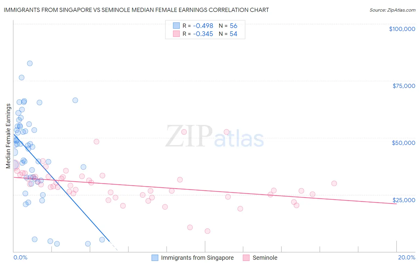 Immigrants from Singapore vs Seminole Median Female Earnings