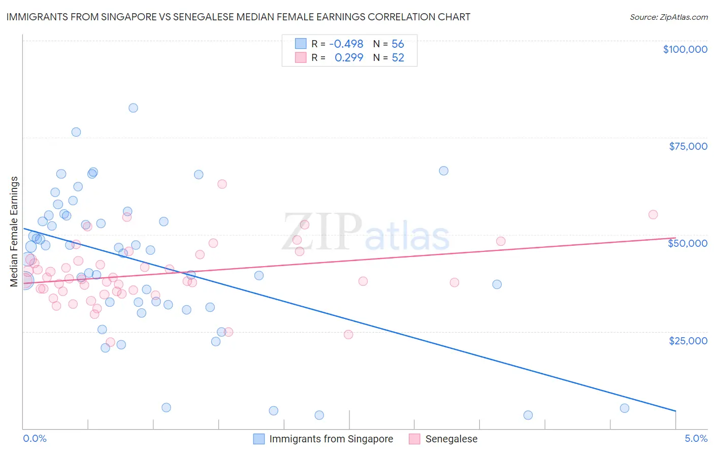 Immigrants from Singapore vs Senegalese Median Female Earnings