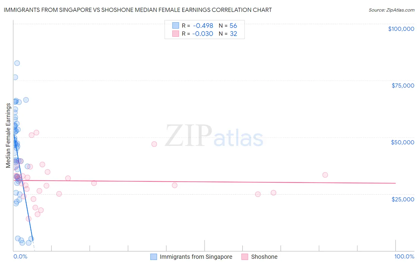 Immigrants from Singapore vs Shoshone Median Female Earnings