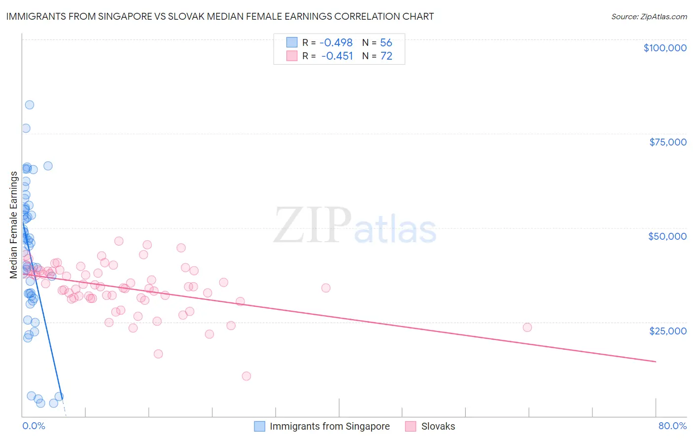 Immigrants from Singapore vs Slovak Median Female Earnings
