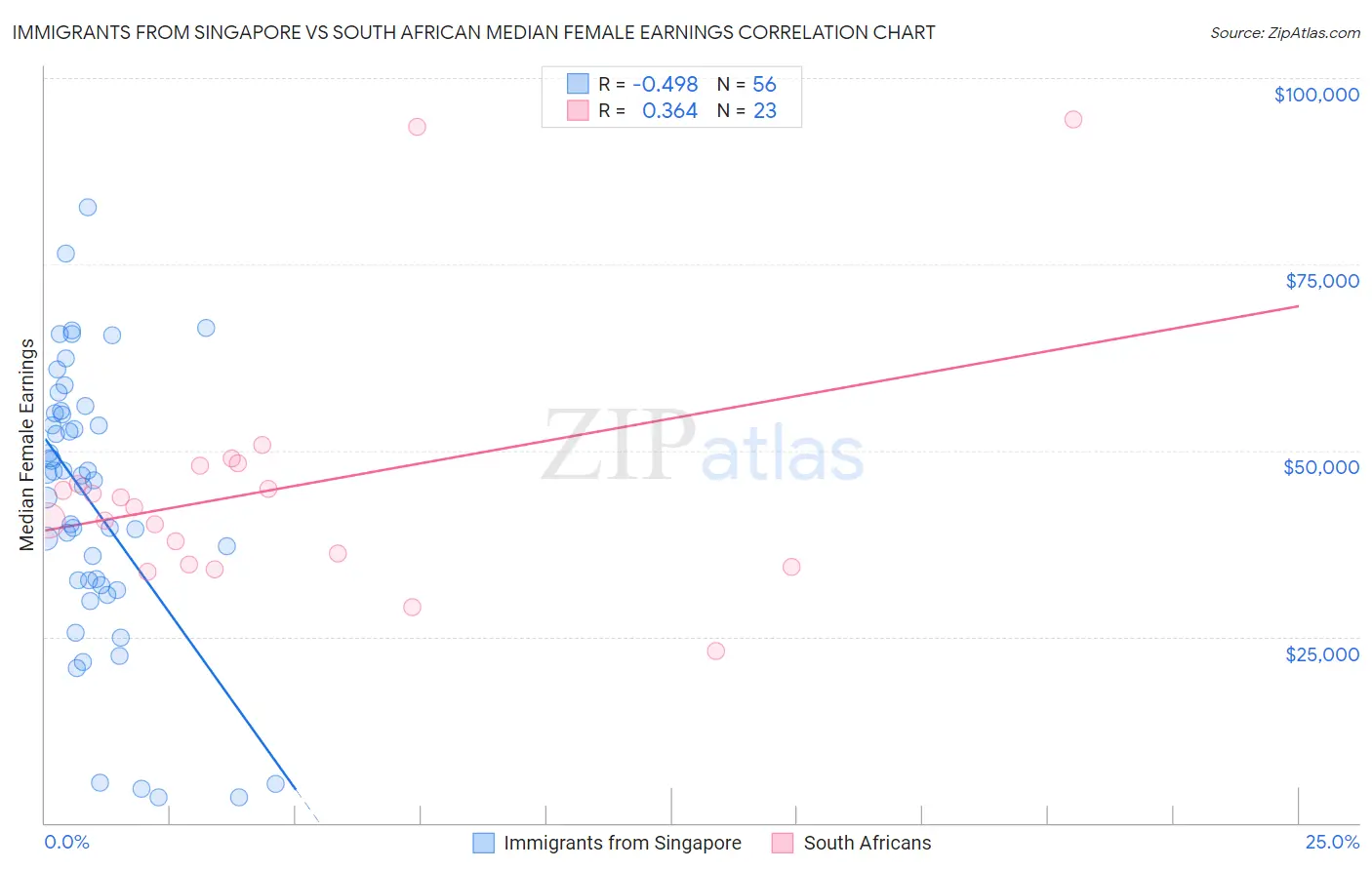 Immigrants from Singapore vs South African Median Female Earnings