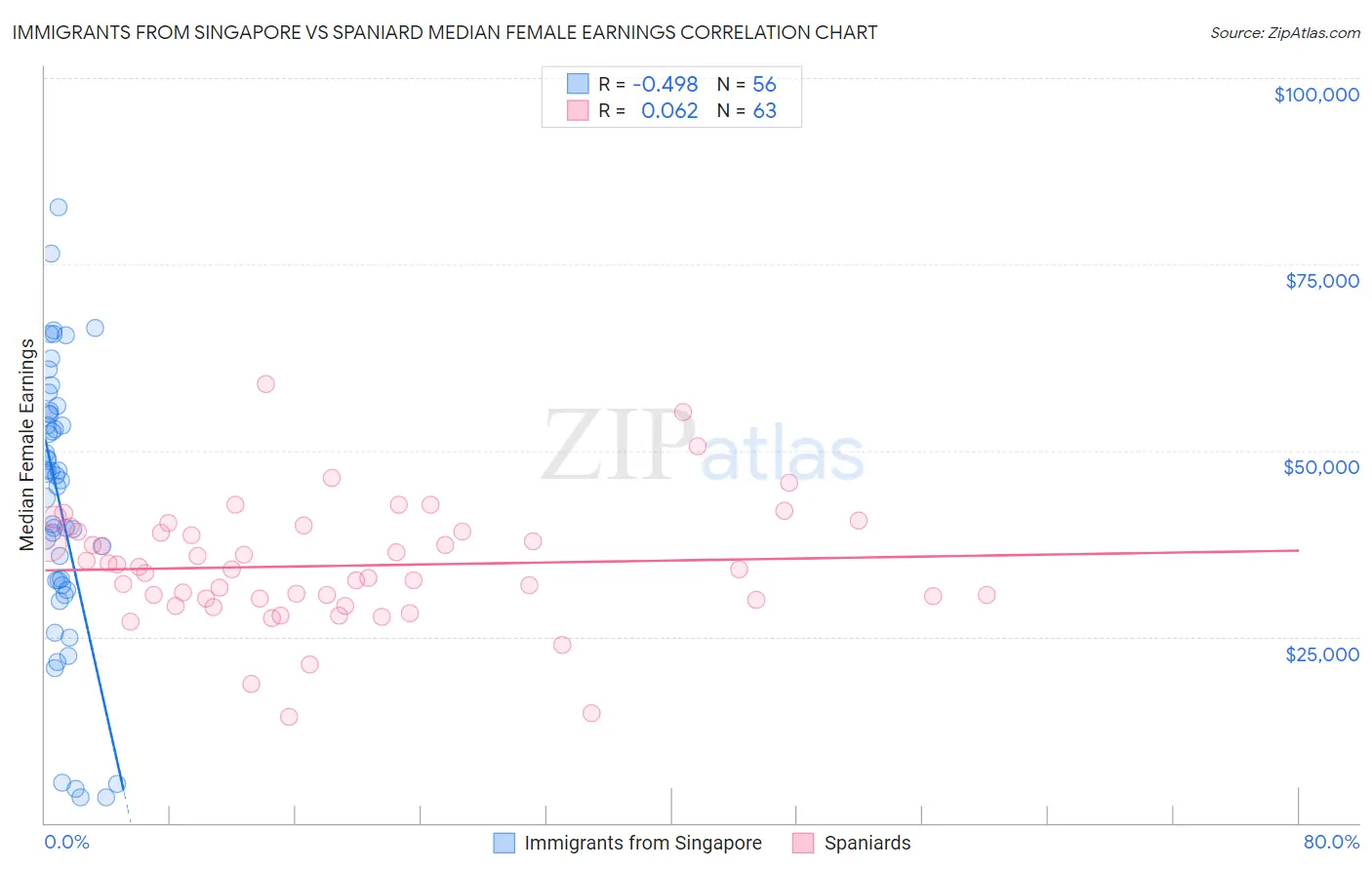 Immigrants from Singapore vs Spaniard Median Female Earnings