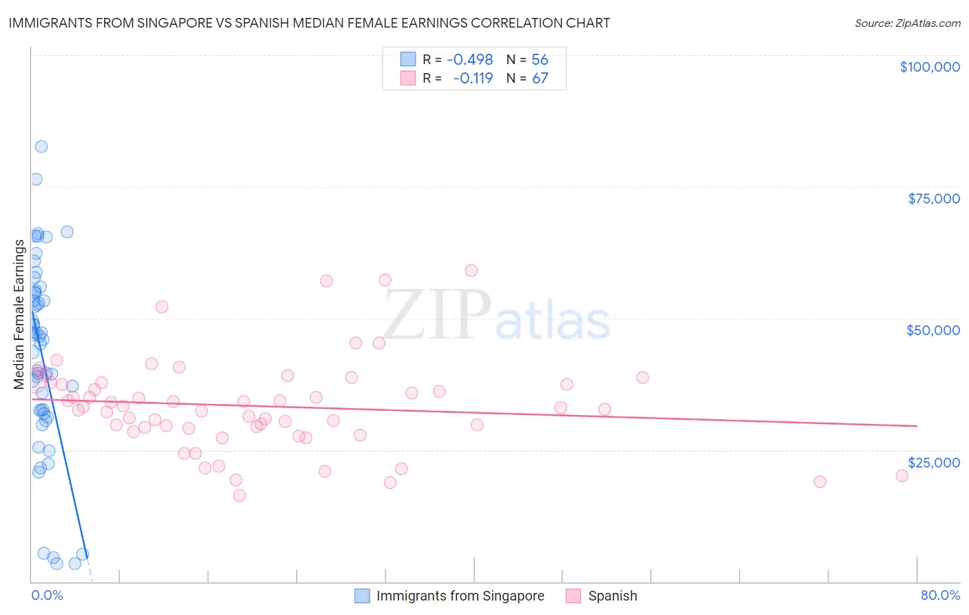 Immigrants from Singapore vs Spanish Median Female Earnings