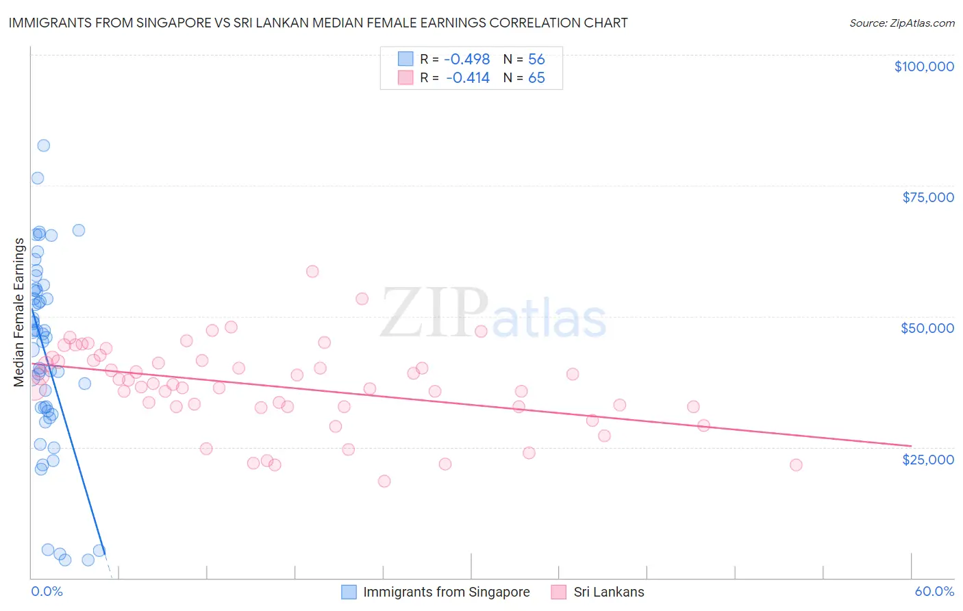 Immigrants from Singapore vs Sri Lankan Median Female Earnings