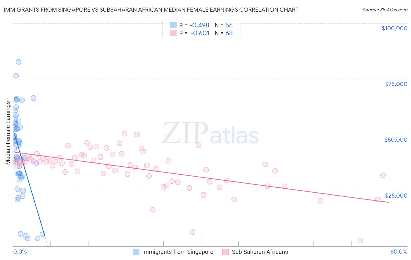 Immigrants from Singapore vs Subsaharan African Median Female Earnings