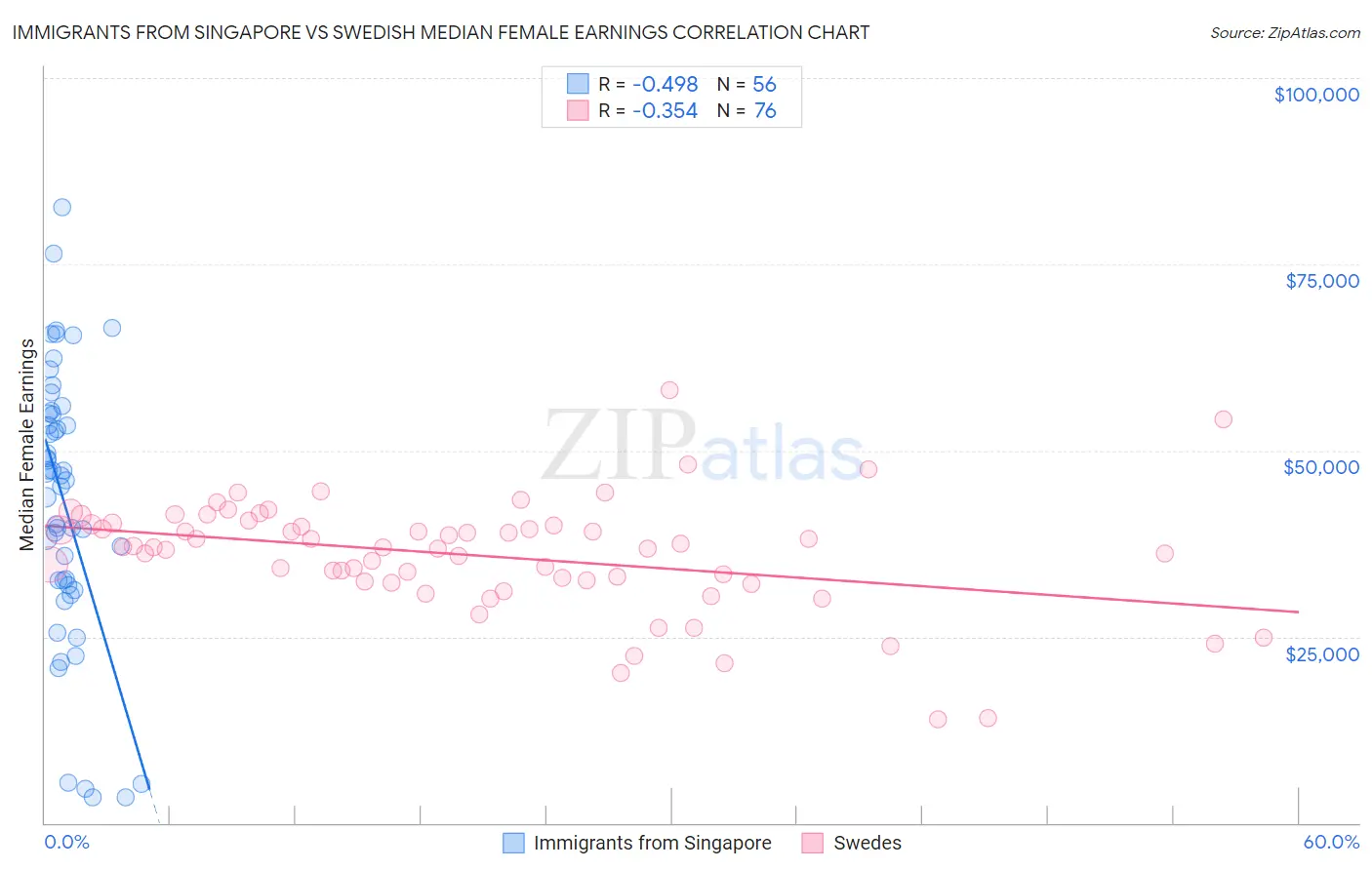 Immigrants from Singapore vs Swedish Median Female Earnings