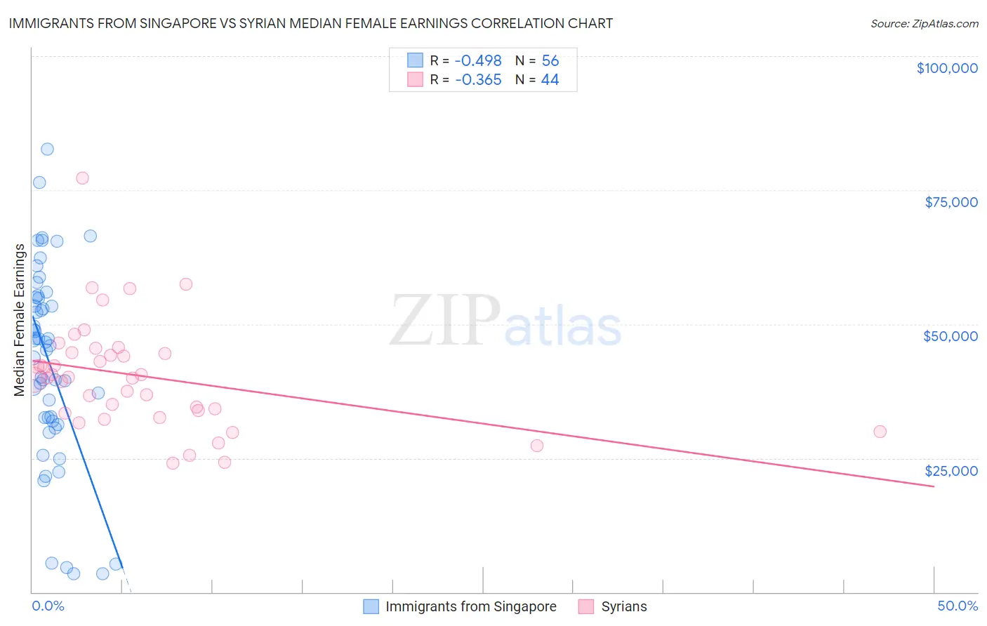 Immigrants from Singapore vs Syrian Median Female Earnings