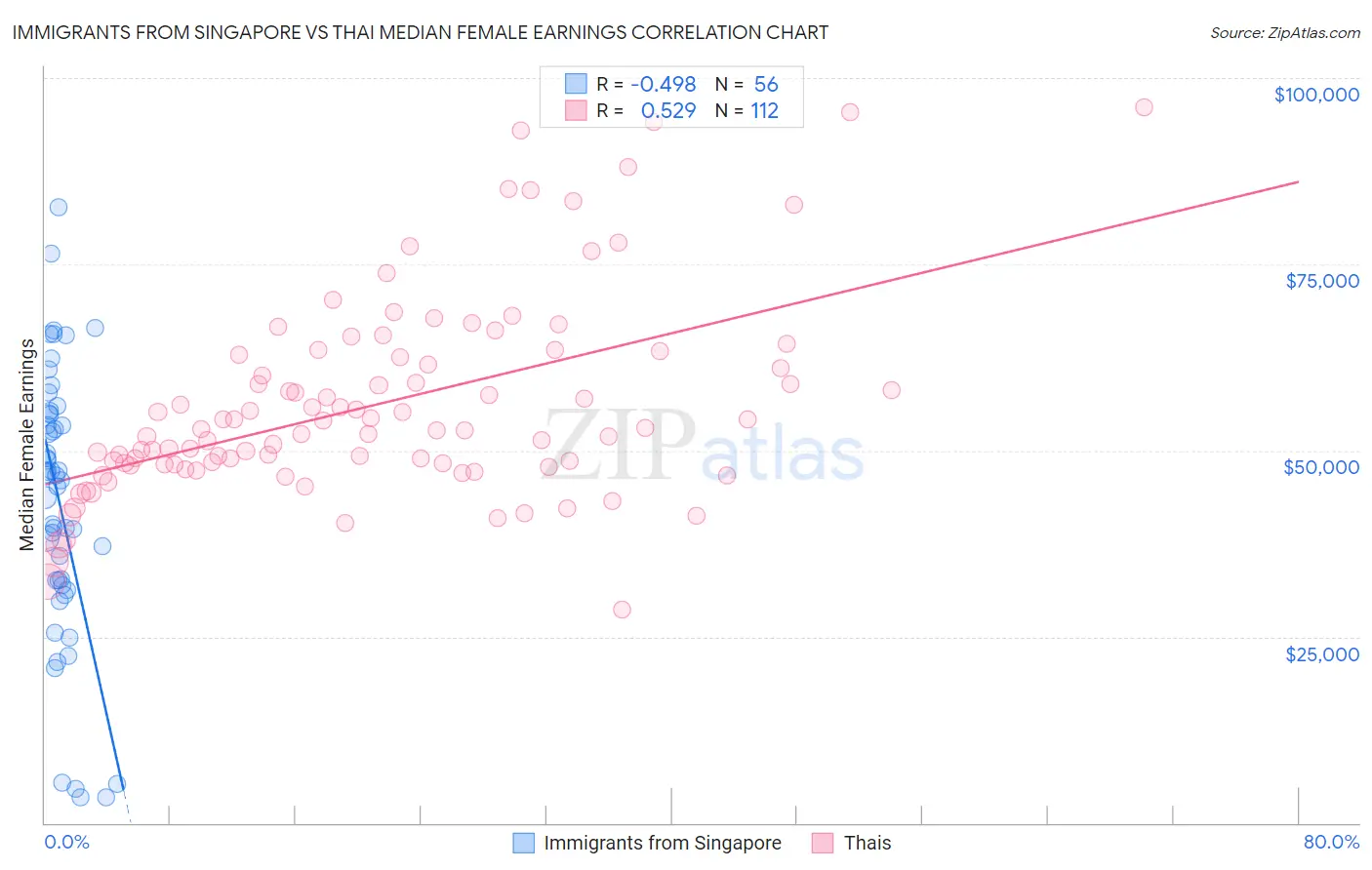 Immigrants from Singapore vs Thai Median Female Earnings