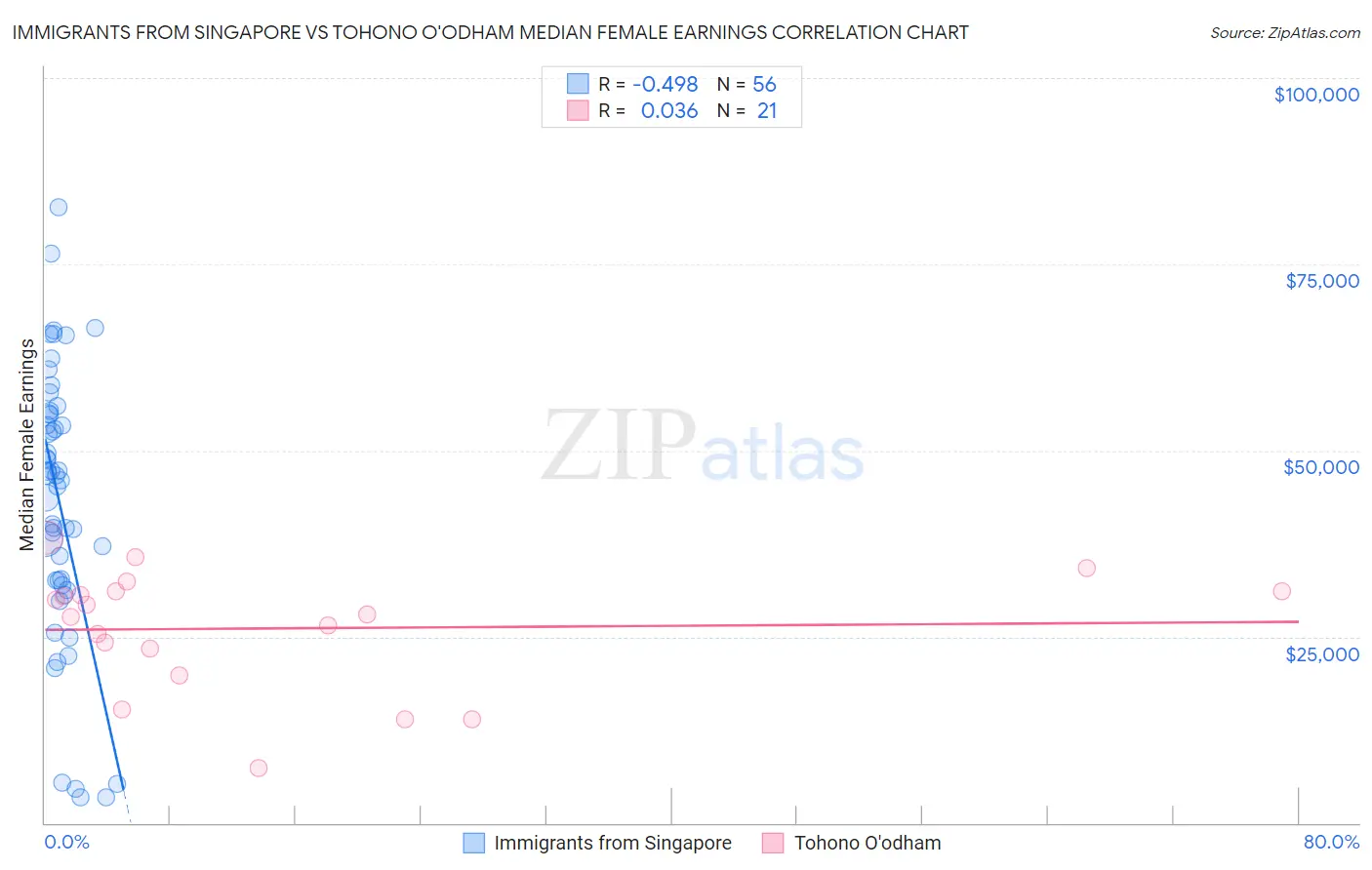 Immigrants from Singapore vs Tohono O'odham Median Female Earnings