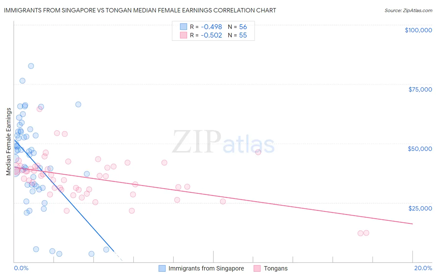 Immigrants from Singapore vs Tongan Median Female Earnings