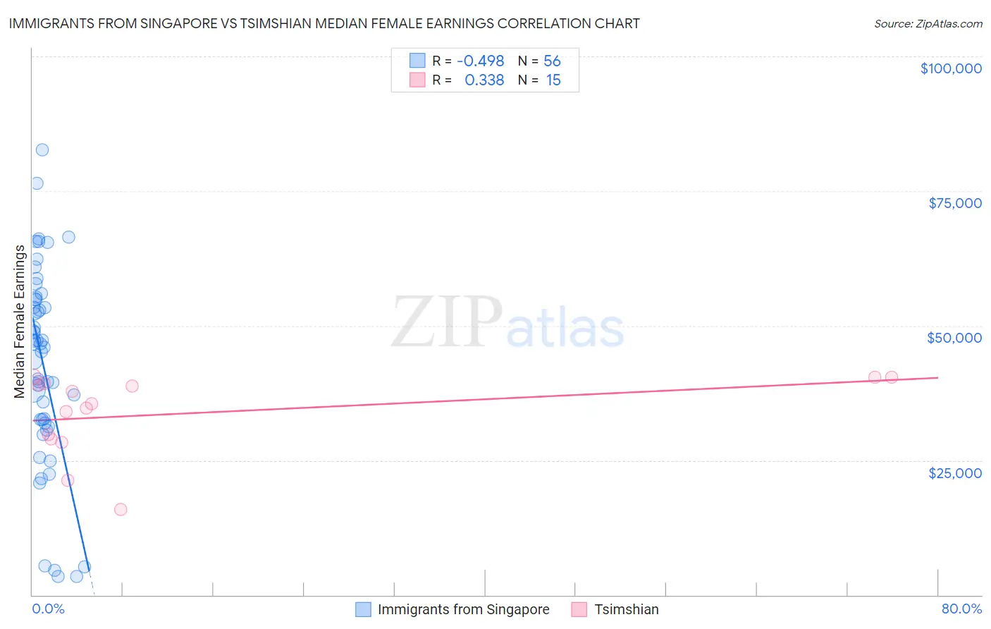 Immigrants from Singapore vs Tsimshian Median Female Earnings