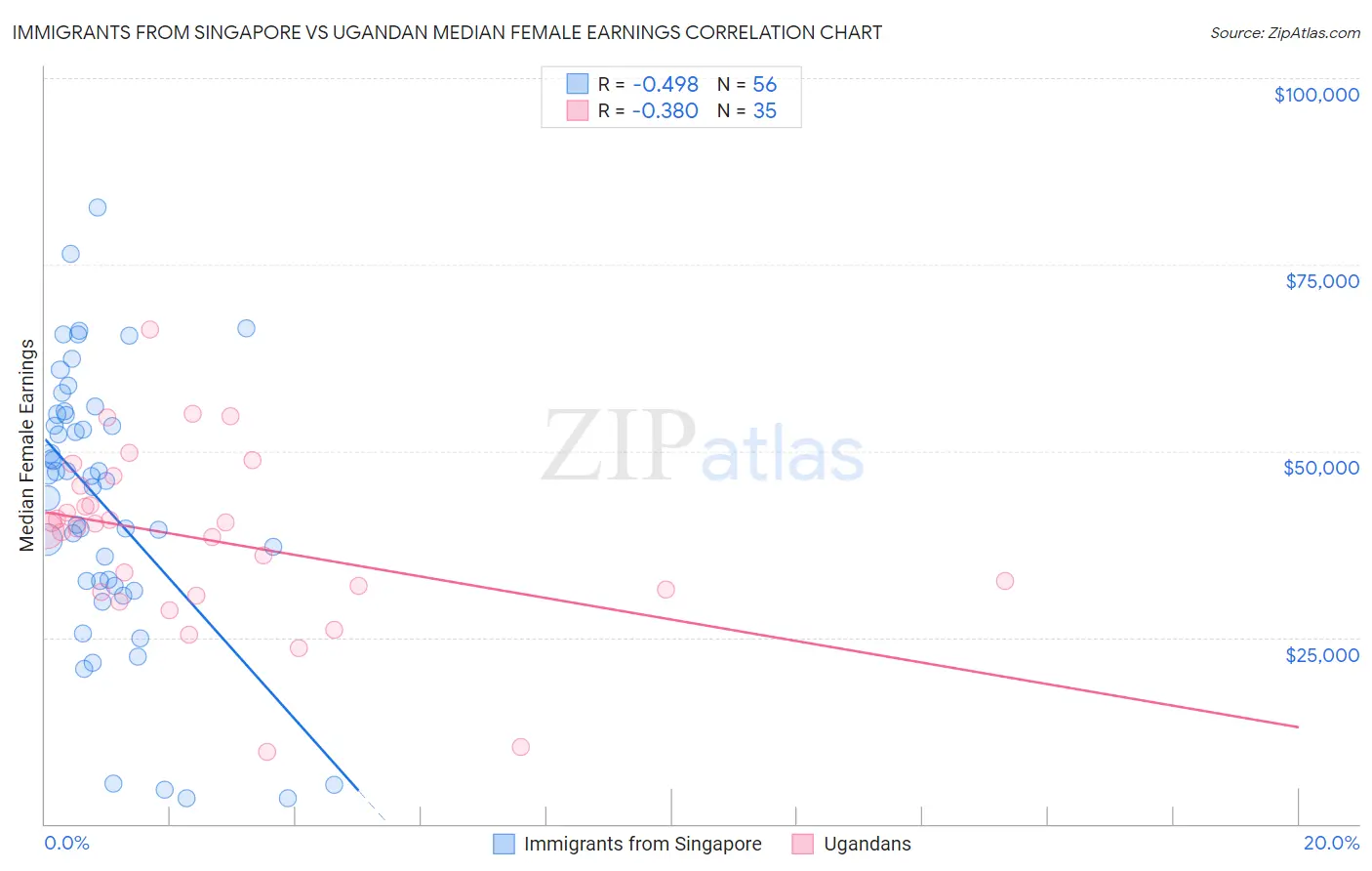 Immigrants from Singapore vs Ugandan Median Female Earnings