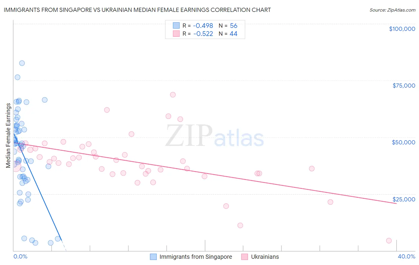 Immigrants from Singapore vs Ukrainian Median Female Earnings