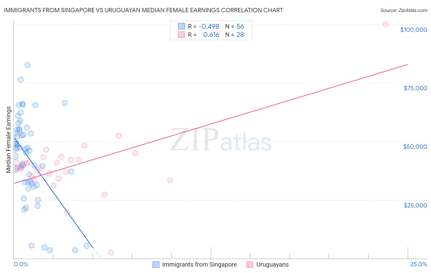 Immigrants from Singapore vs Uruguayan Median Female Earnings