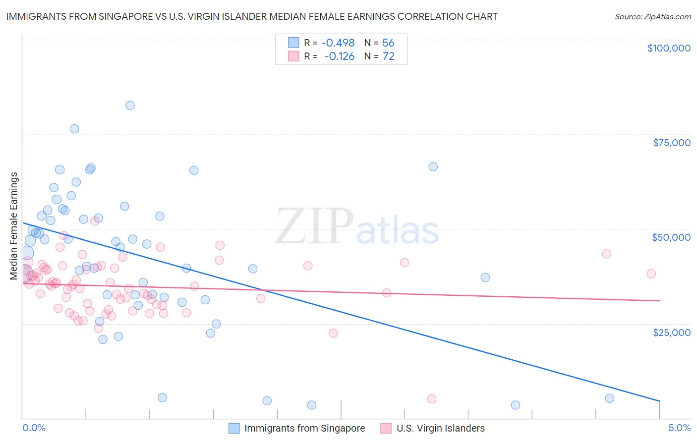 Immigrants from Singapore vs U.S. Virgin Islander Median Female Earnings