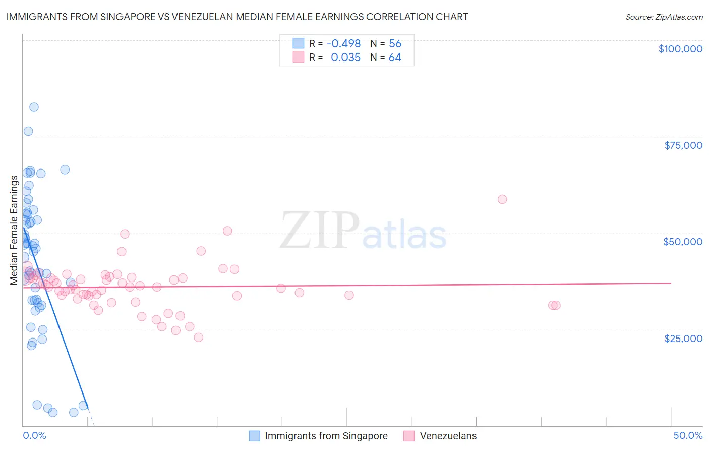 Immigrants from Singapore vs Venezuelan Median Female Earnings