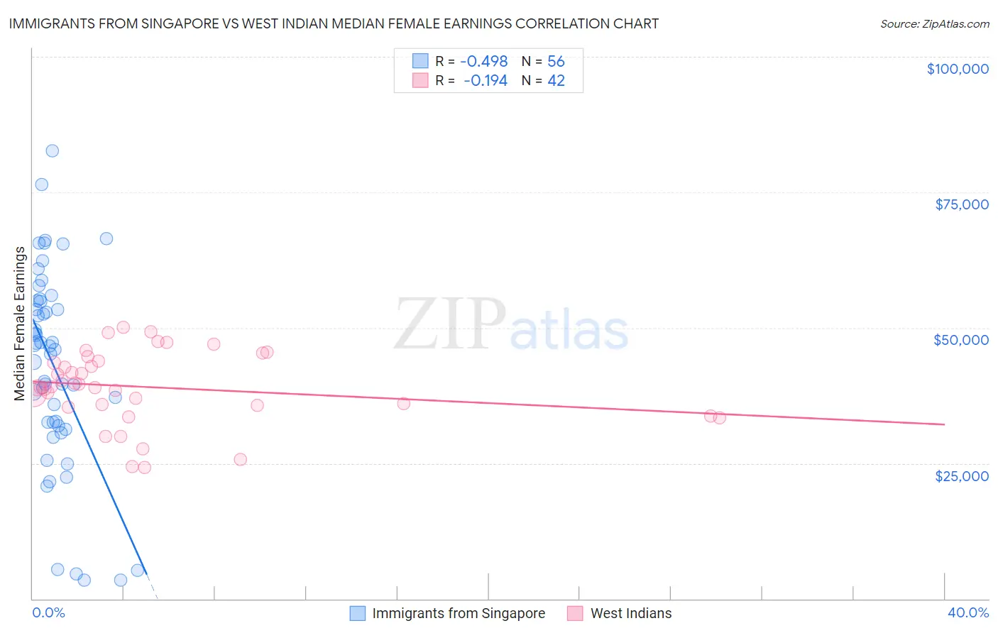 Immigrants from Singapore vs West Indian Median Female Earnings