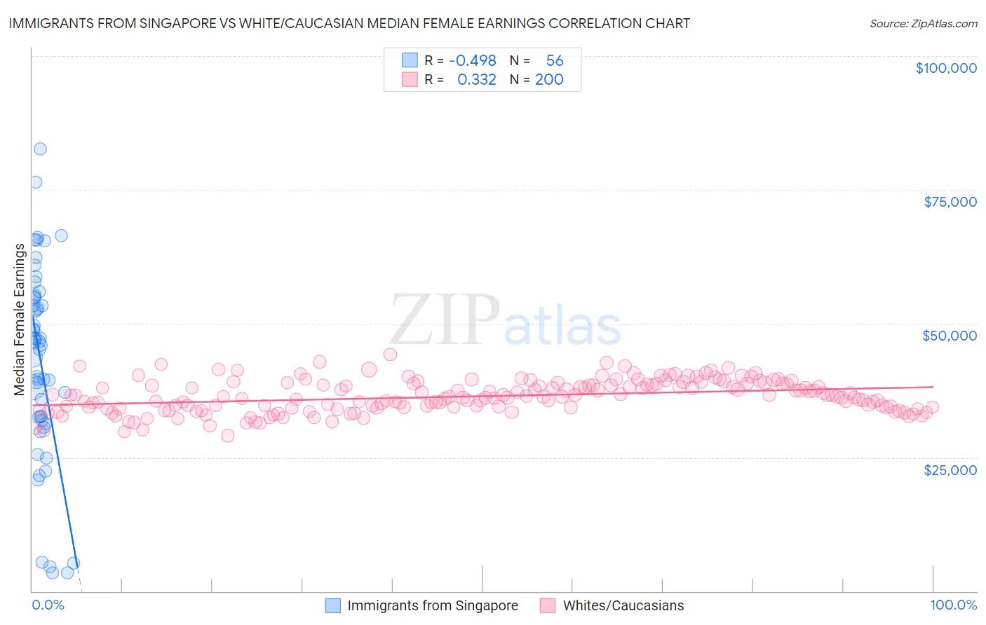 Immigrants from Singapore vs White/Caucasian Median Female Earnings