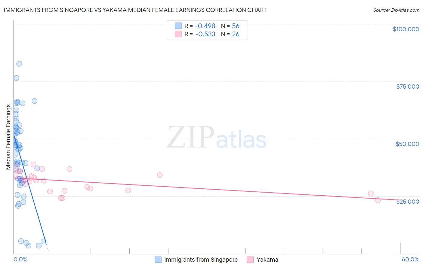 Immigrants from Singapore vs Yakama Median Female Earnings