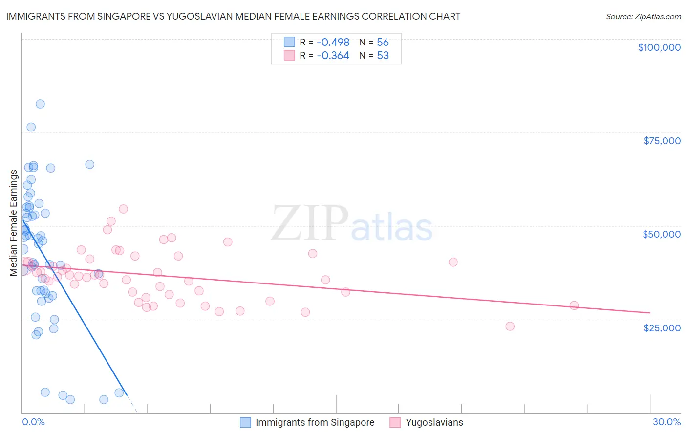 Immigrants from Singapore vs Yugoslavian Median Female Earnings