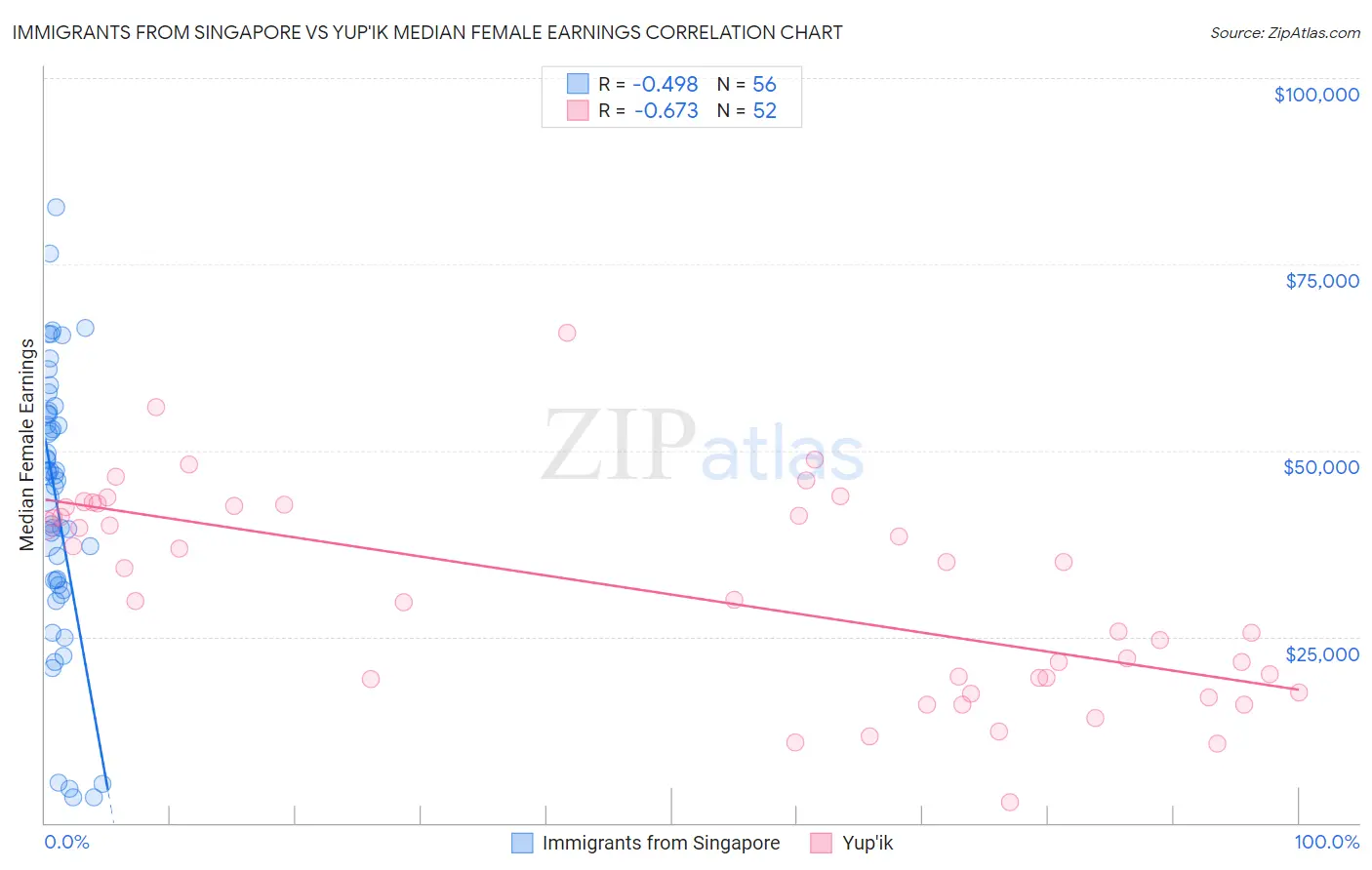 Immigrants from Singapore vs Yup'ik Median Female Earnings