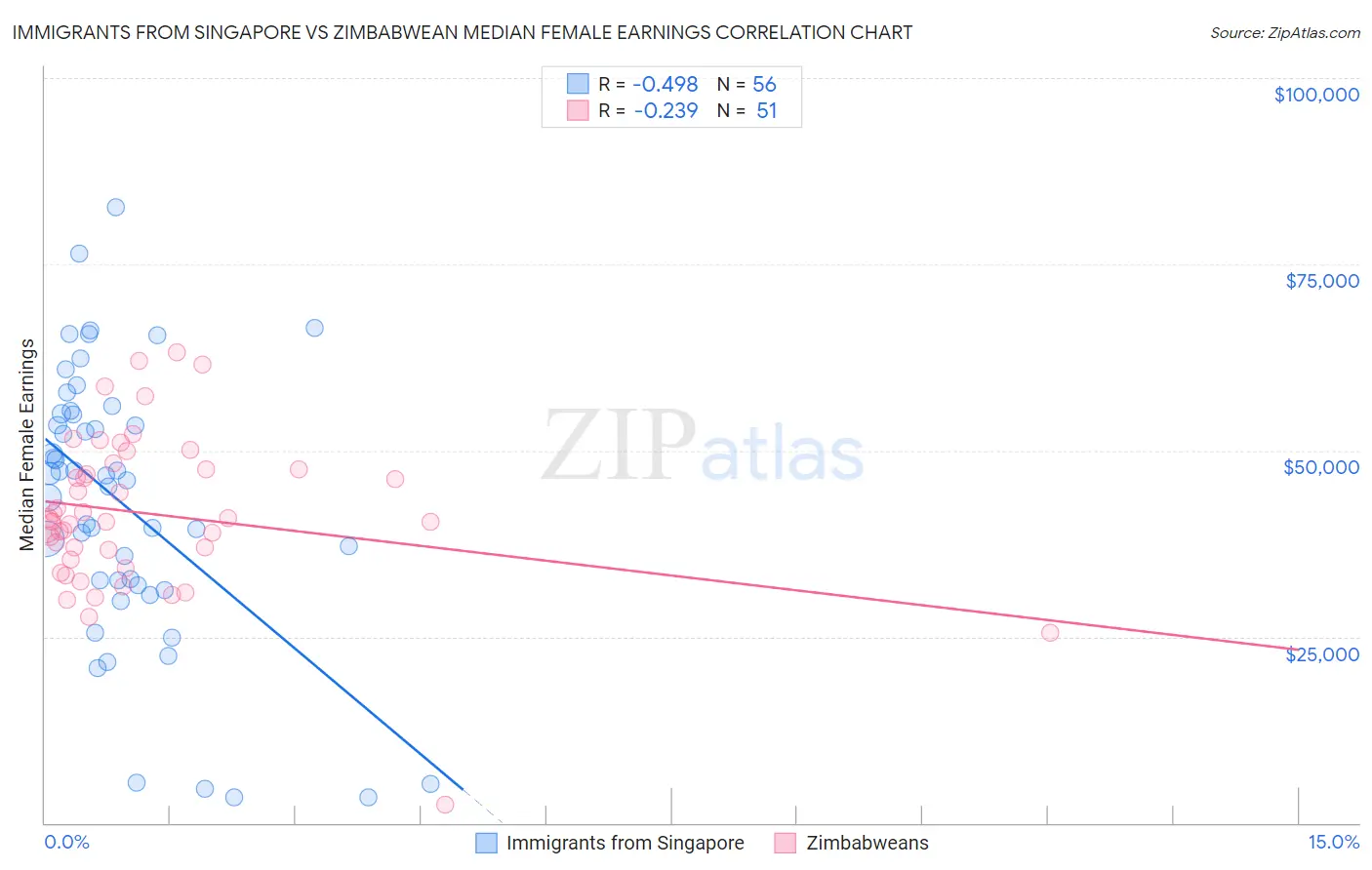 Immigrants from Singapore vs Zimbabwean Median Female Earnings