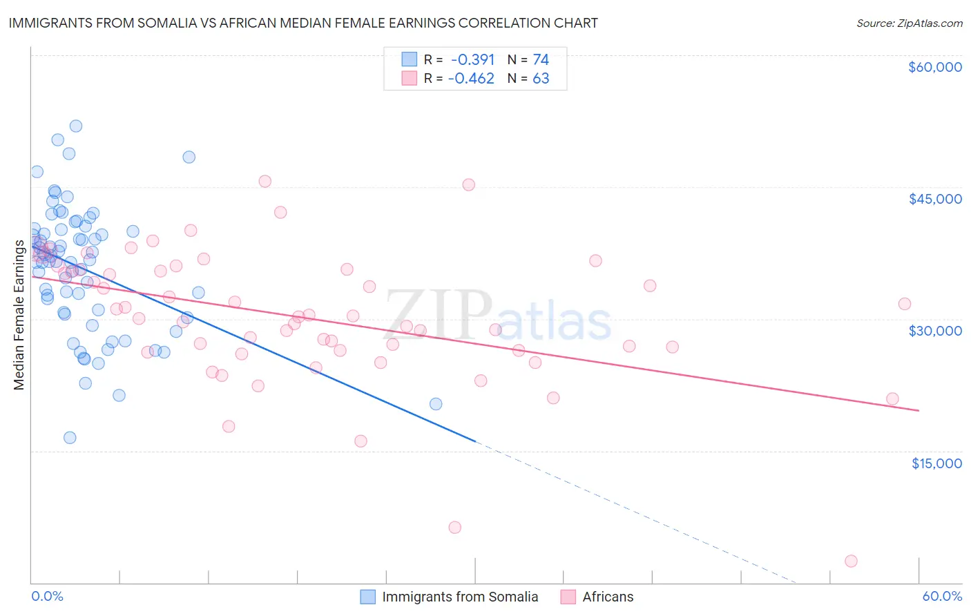 Immigrants from Somalia vs African Median Female Earnings