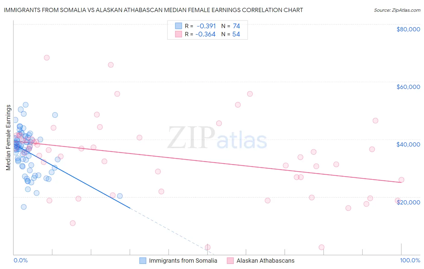 Immigrants from Somalia vs Alaskan Athabascan Median Female Earnings