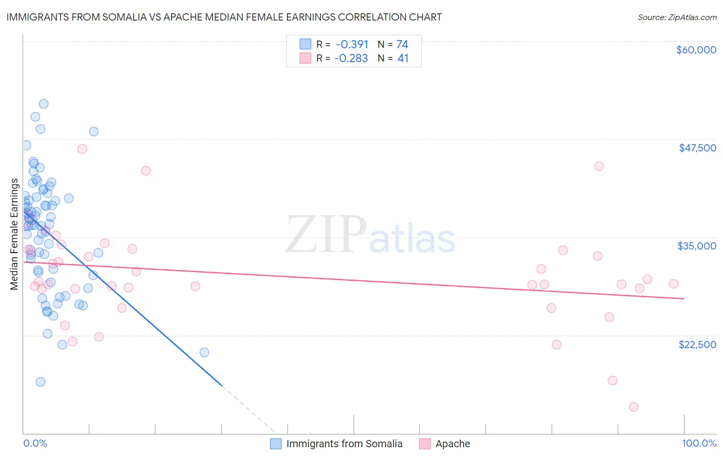 Immigrants from Somalia vs Apache Median Female Earnings