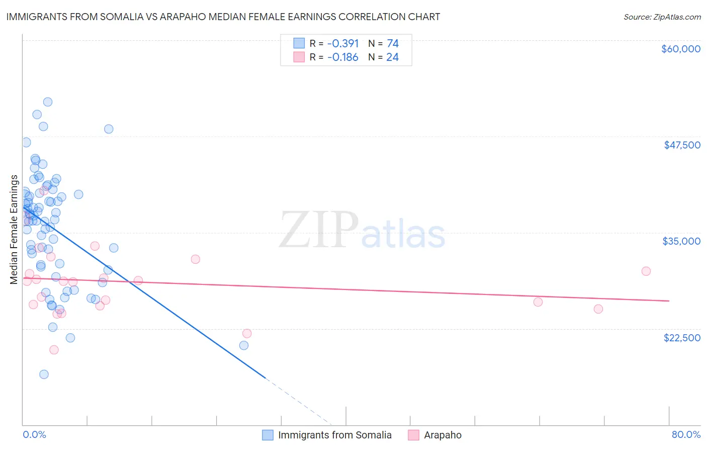 Immigrants from Somalia vs Arapaho Median Female Earnings