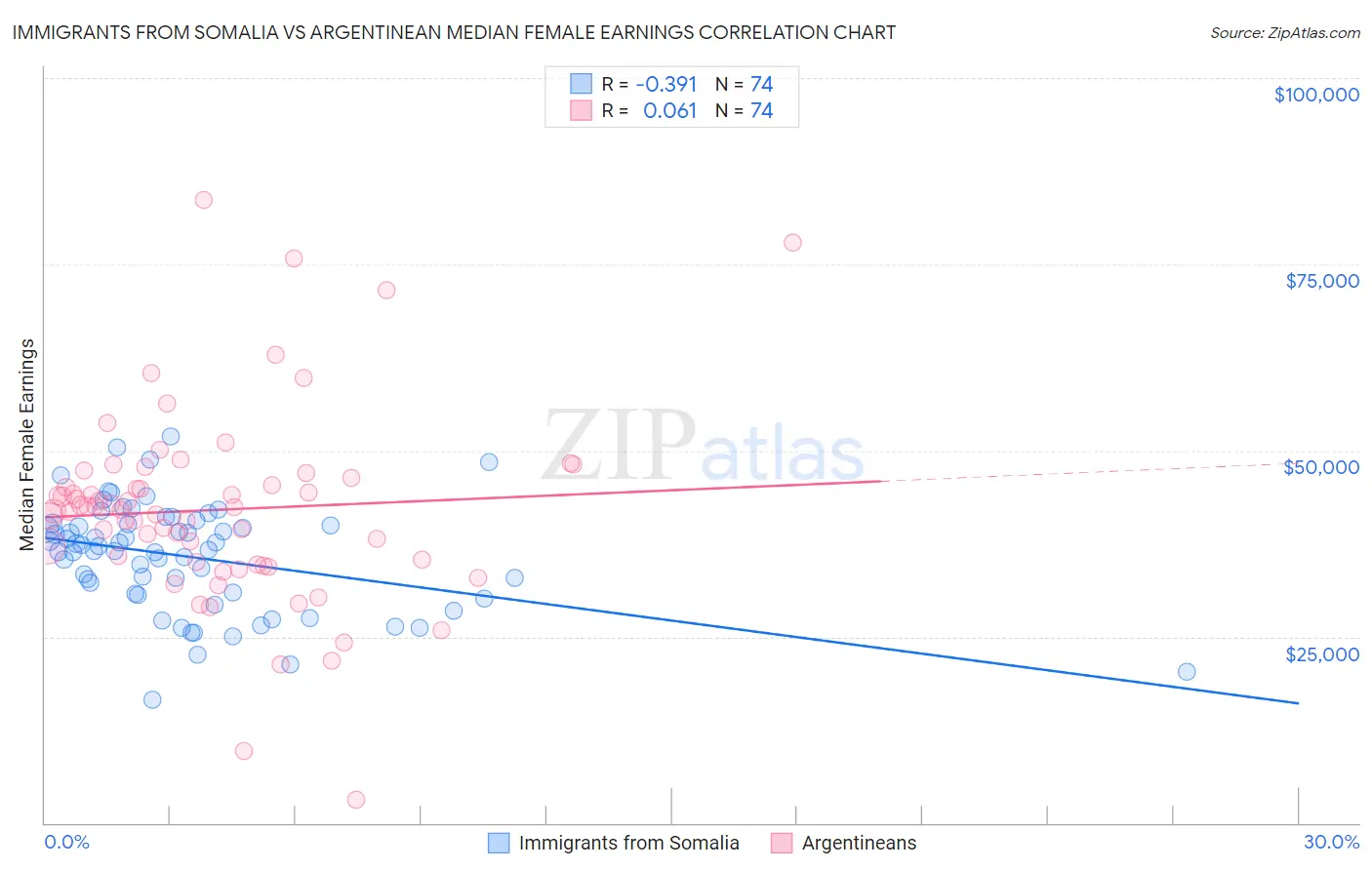 Immigrants from Somalia vs Argentinean Median Female Earnings