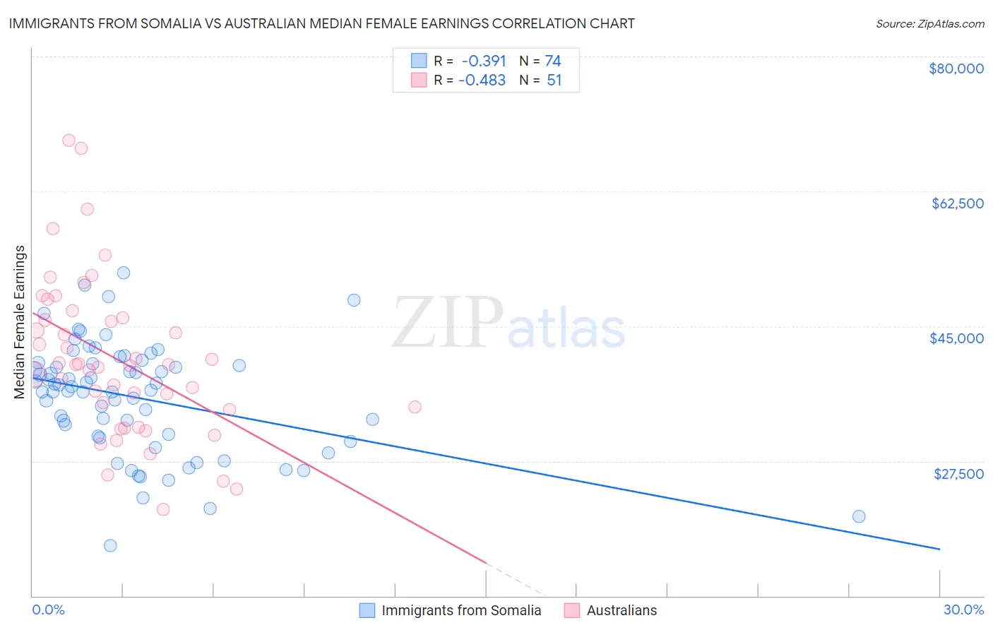 Immigrants from Somalia vs Australian Median Female Earnings