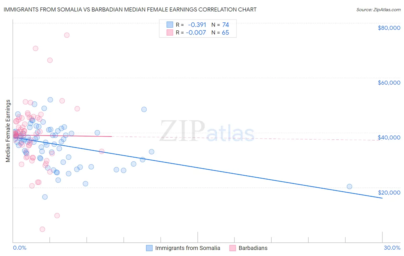 Immigrants from Somalia vs Barbadian Median Female Earnings