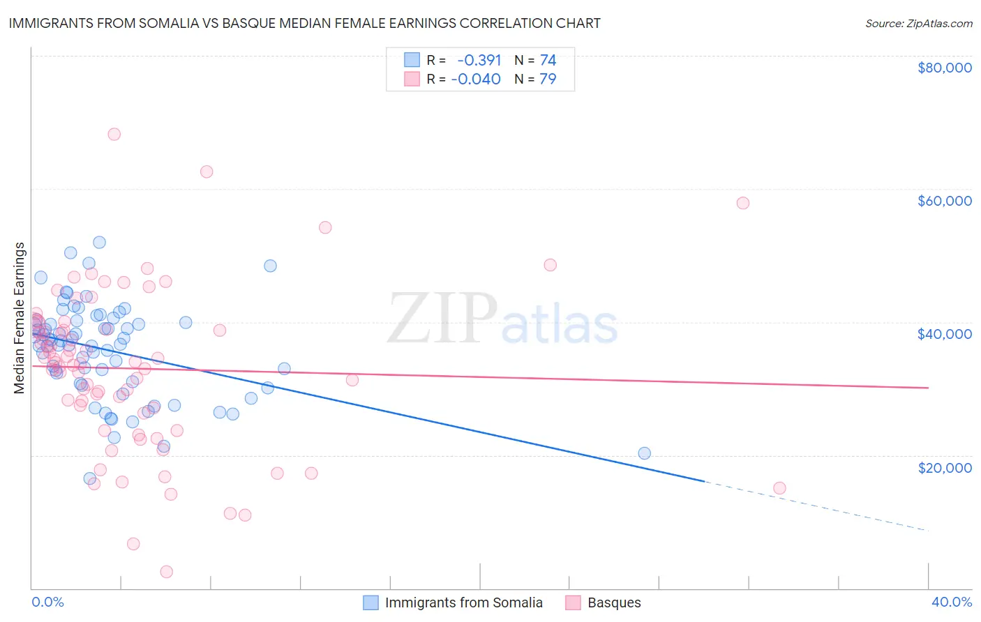 Immigrants from Somalia vs Basque Median Female Earnings