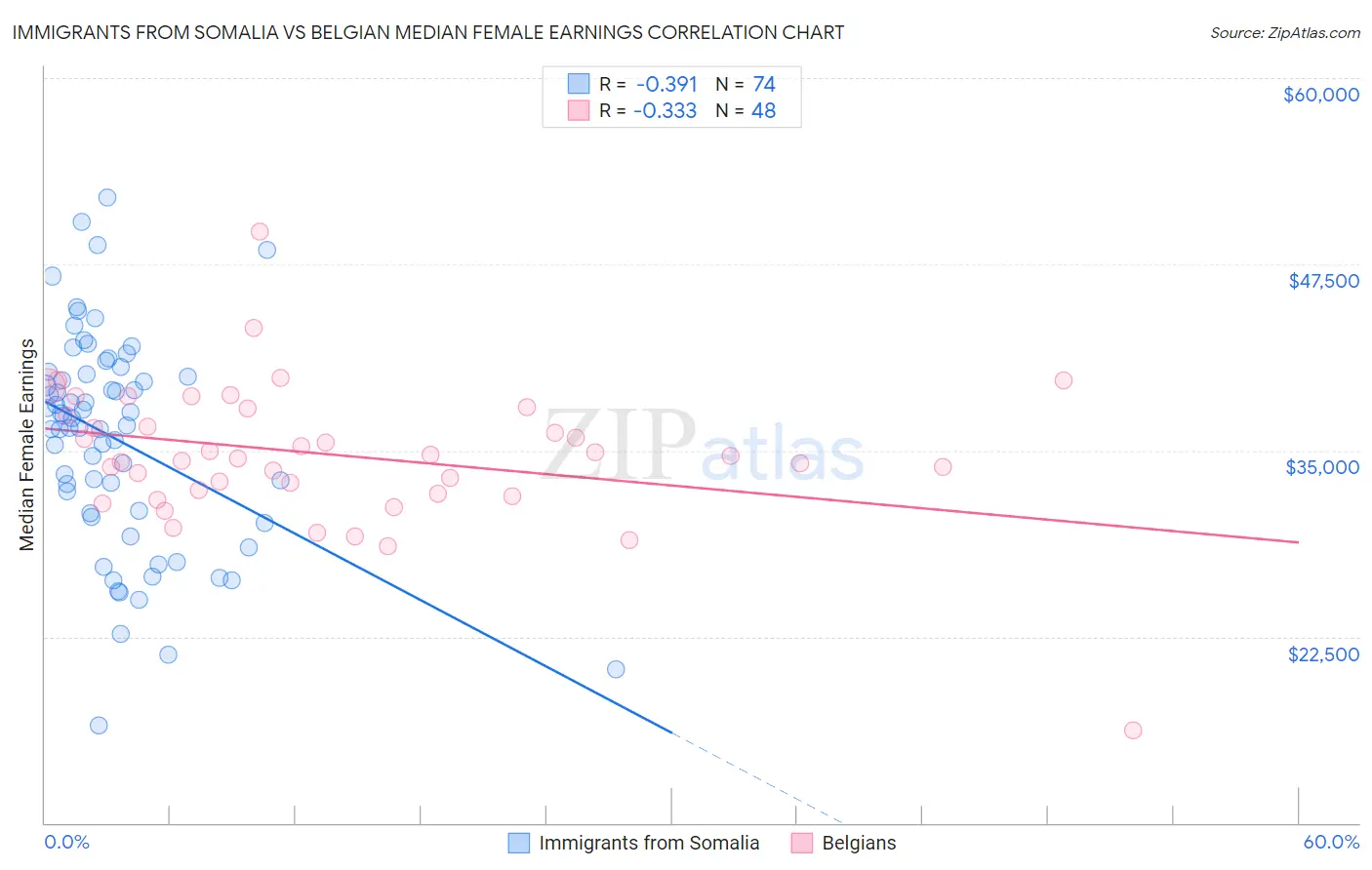 Immigrants from Somalia vs Belgian Median Female Earnings