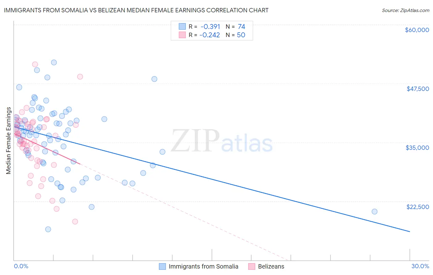 Immigrants from Somalia vs Belizean Median Female Earnings