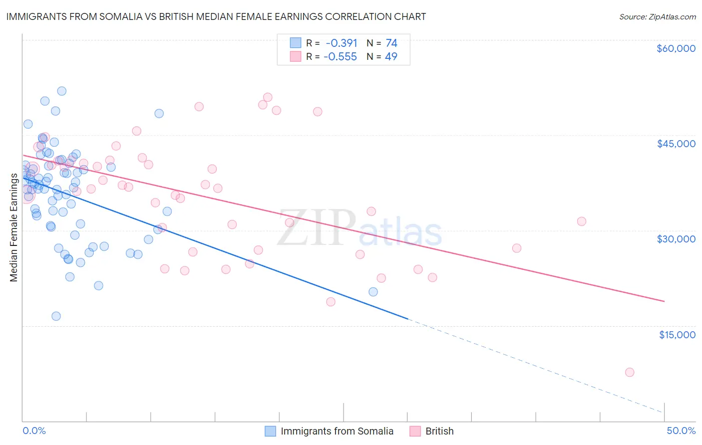 Immigrants from Somalia vs British Median Female Earnings