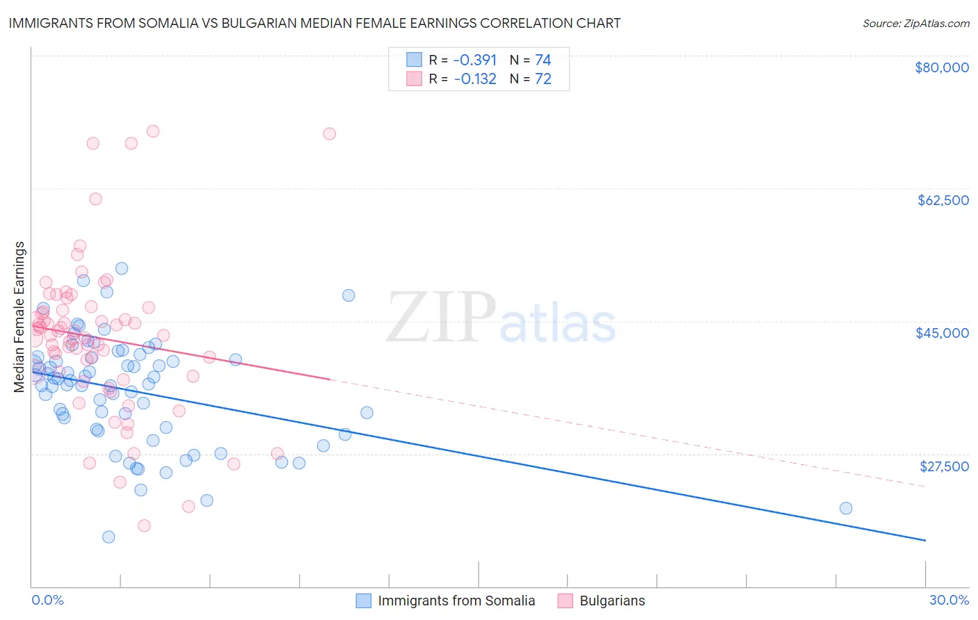 Immigrants from Somalia vs Bulgarian Median Female Earnings