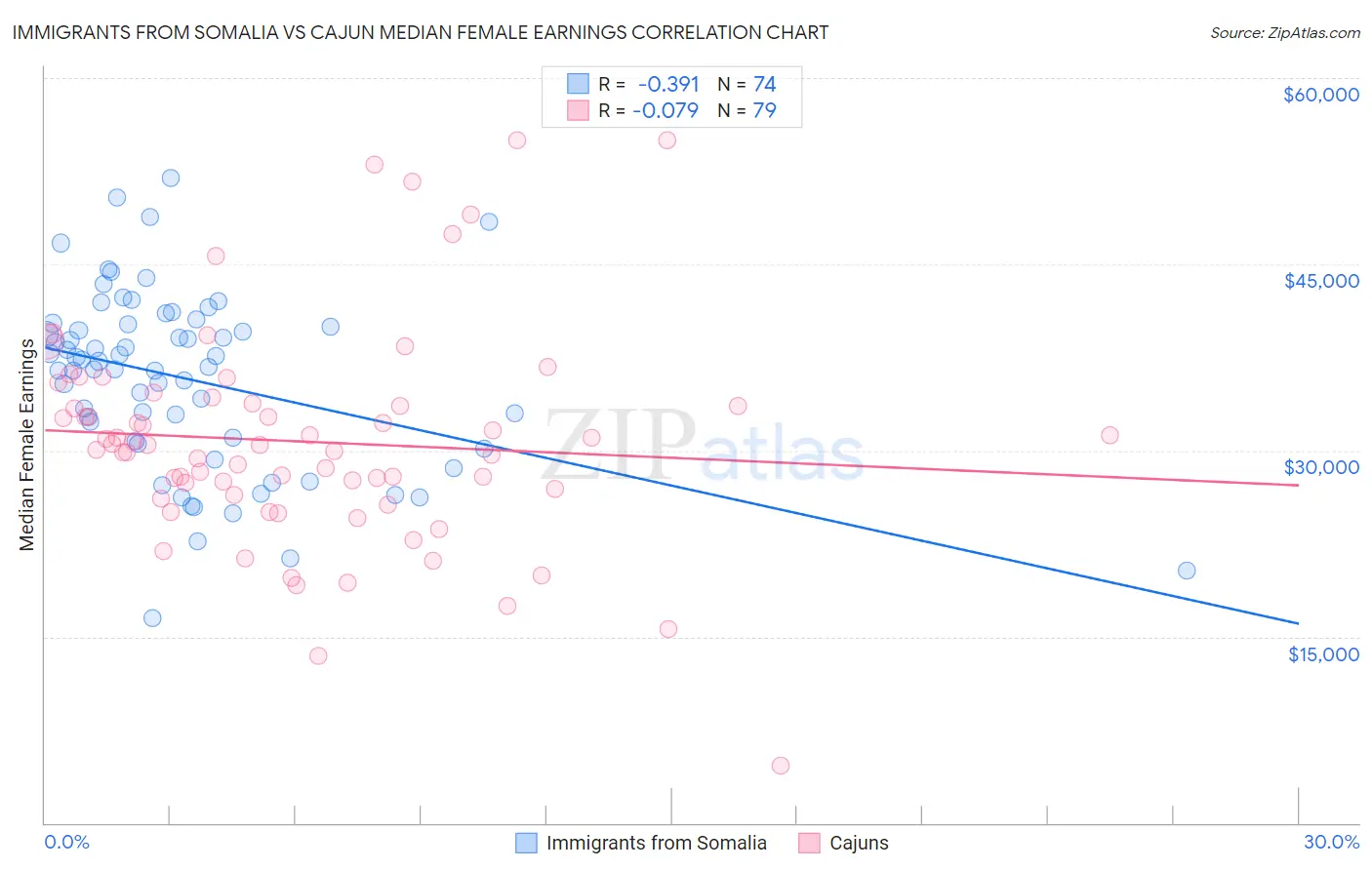 Immigrants from Somalia vs Cajun Median Female Earnings