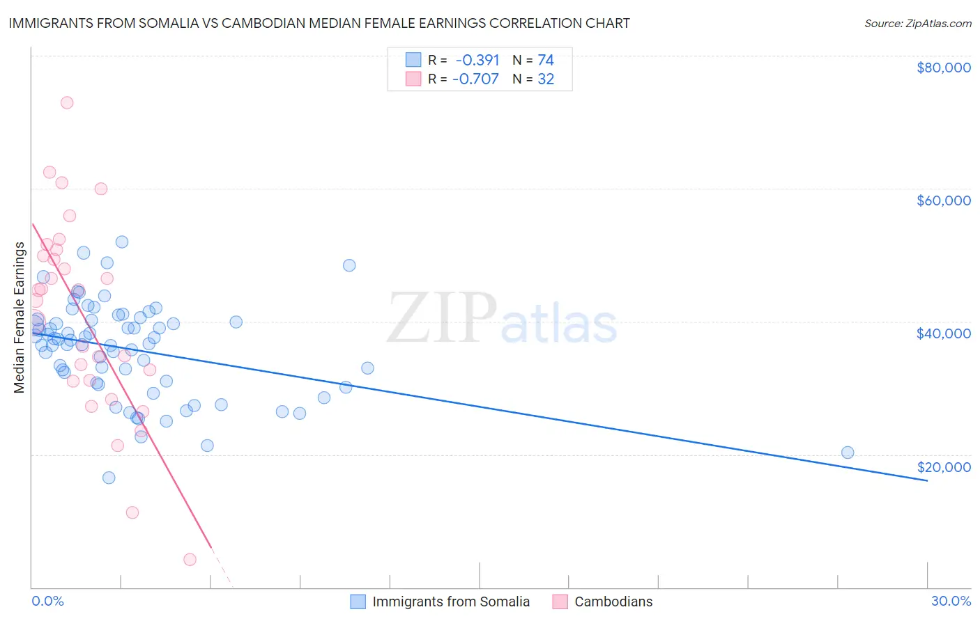 Immigrants from Somalia vs Cambodian Median Female Earnings