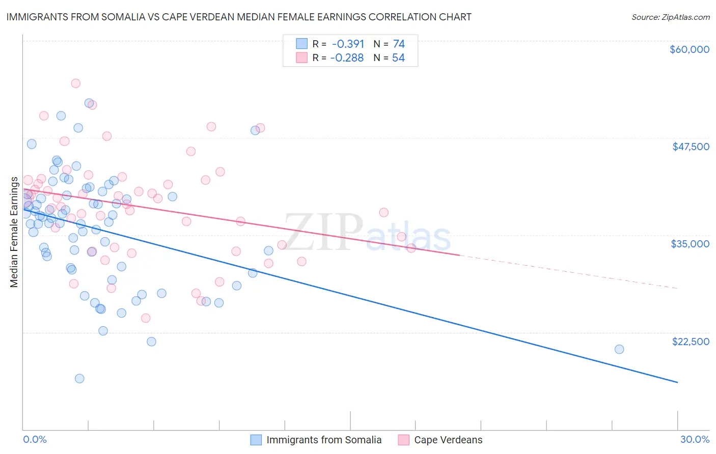 Immigrants from Somalia vs Cape Verdean Median Female Earnings