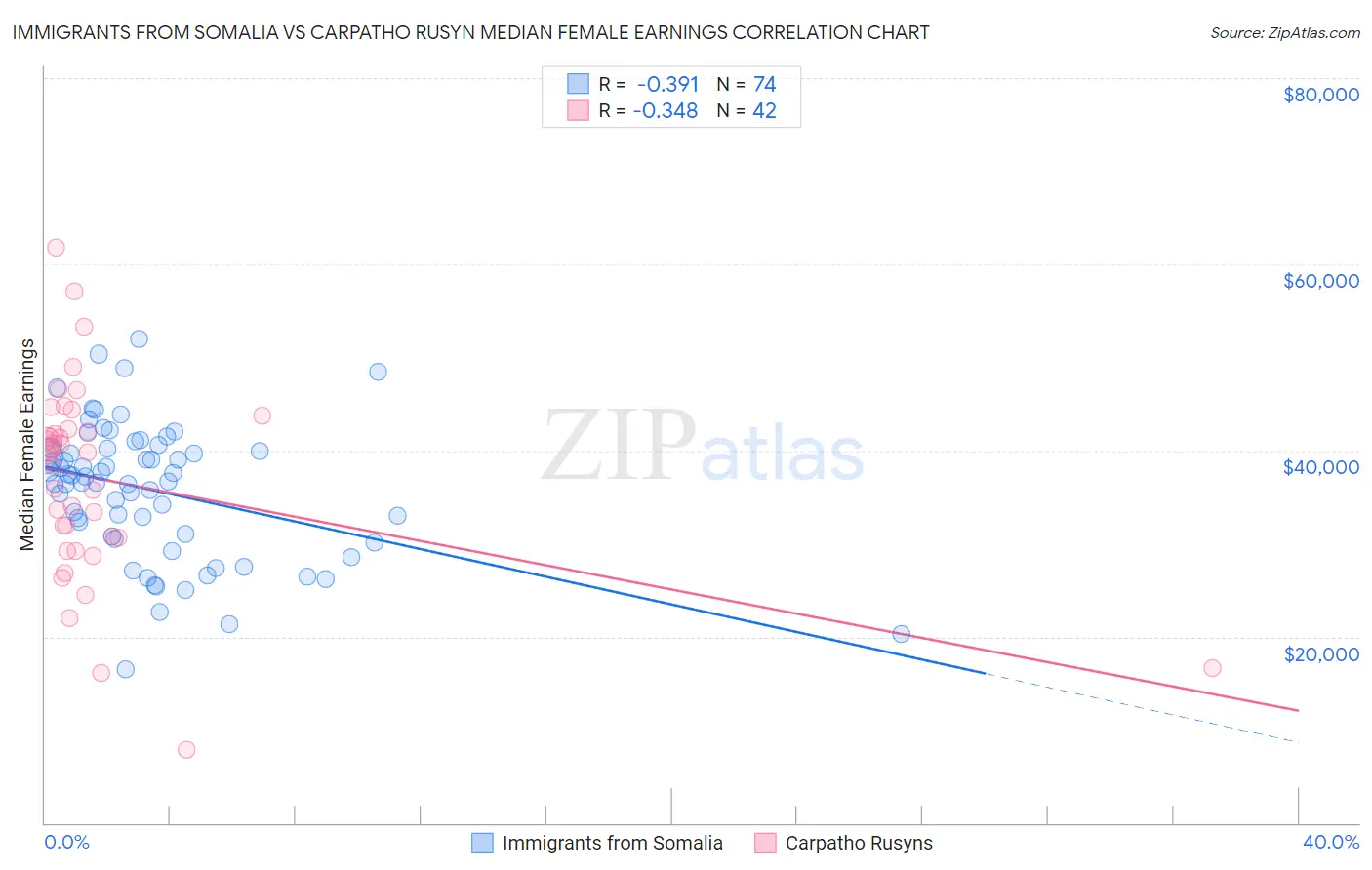 Immigrants from Somalia vs Carpatho Rusyn Median Female Earnings