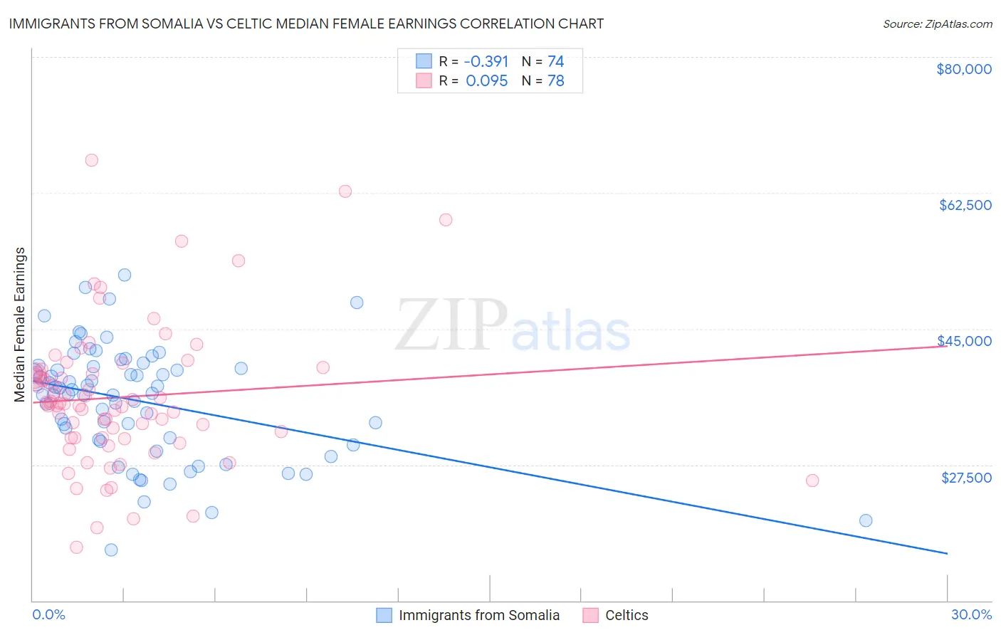 Immigrants from Somalia vs Celtic Median Female Earnings