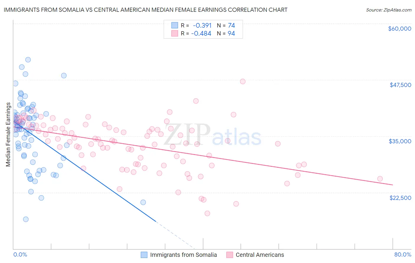 Immigrants from Somalia vs Central American Median Female Earnings