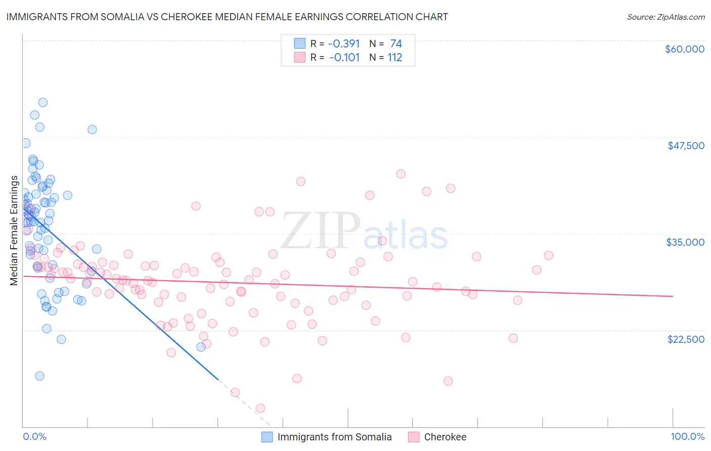 Immigrants from Somalia vs Cherokee Median Female Earnings