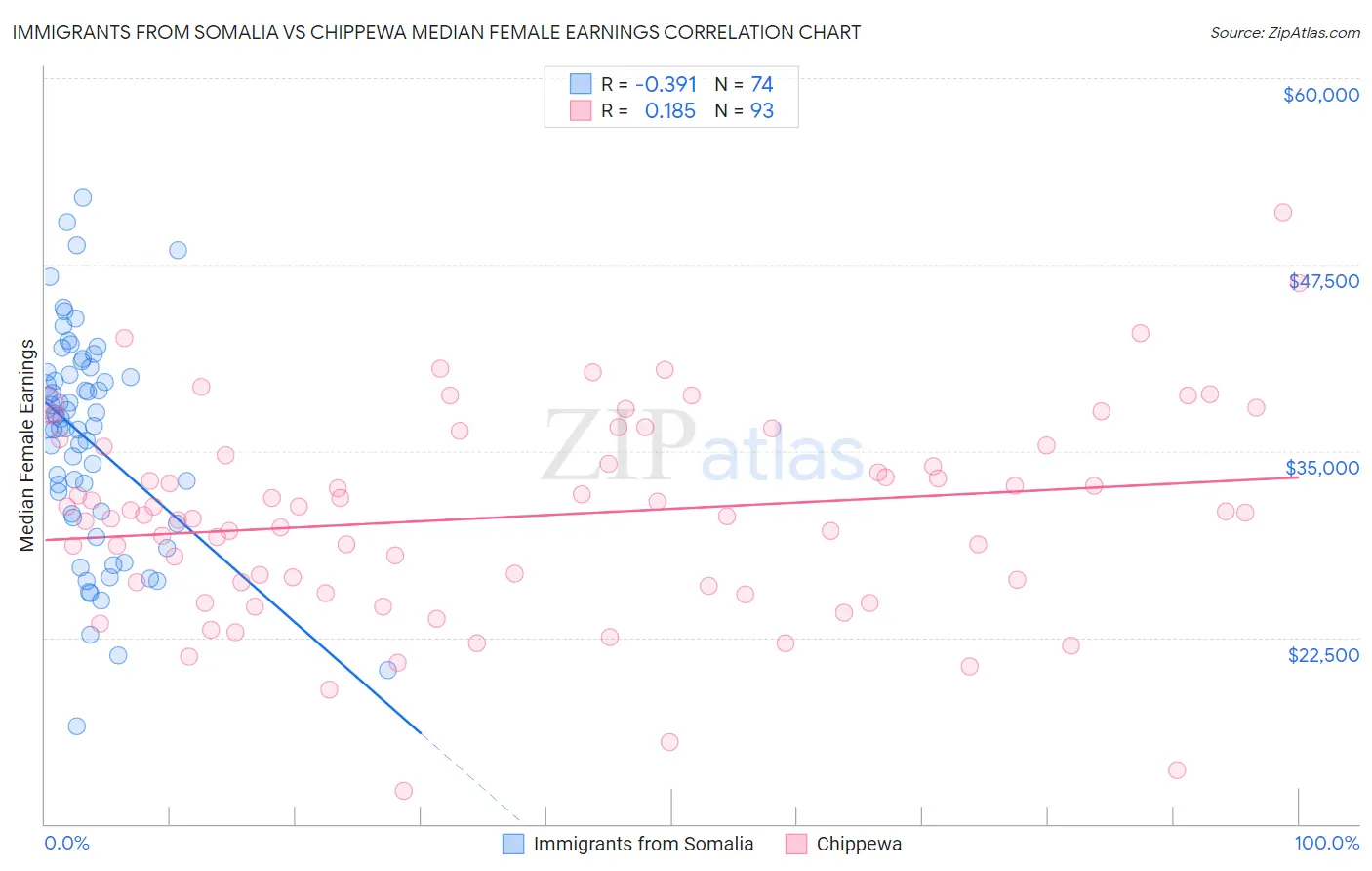 Immigrants from Somalia vs Chippewa Median Female Earnings