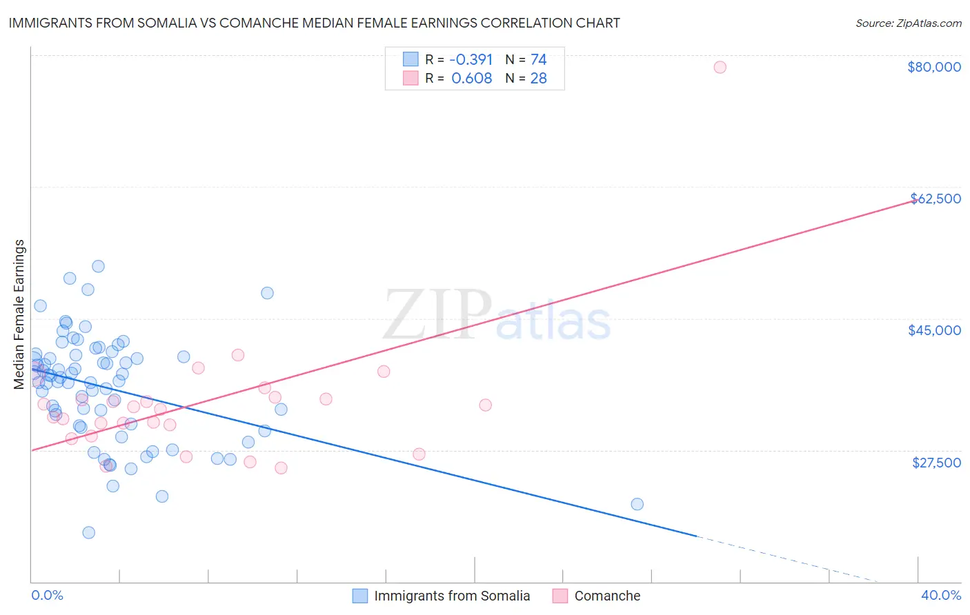 Immigrants from Somalia vs Comanche Median Female Earnings