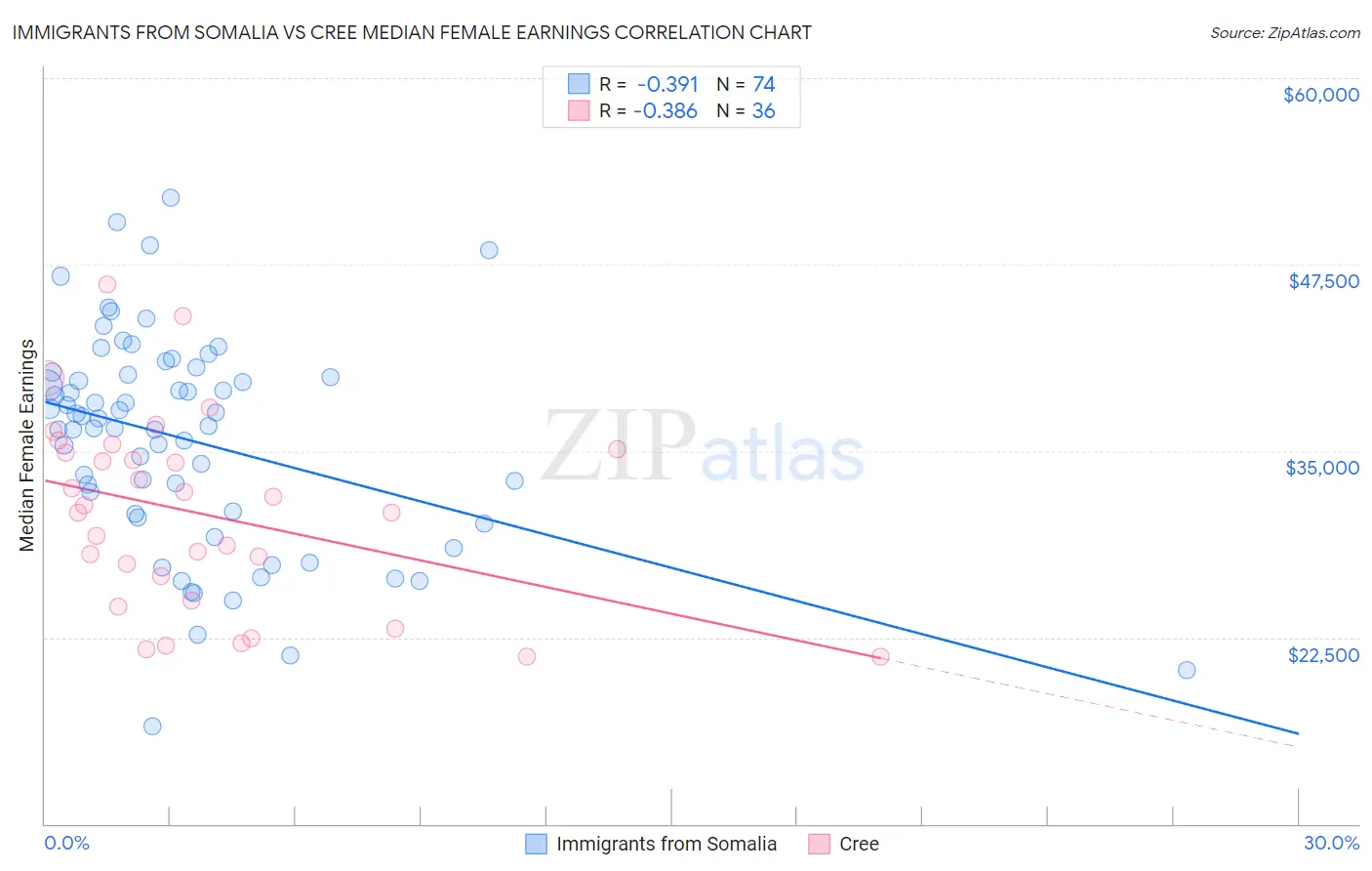 Immigrants from Somalia vs Cree Median Female Earnings