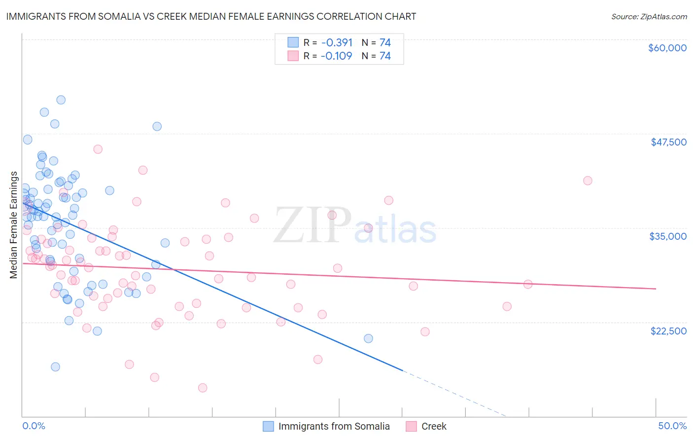 Immigrants from Somalia vs Creek Median Female Earnings