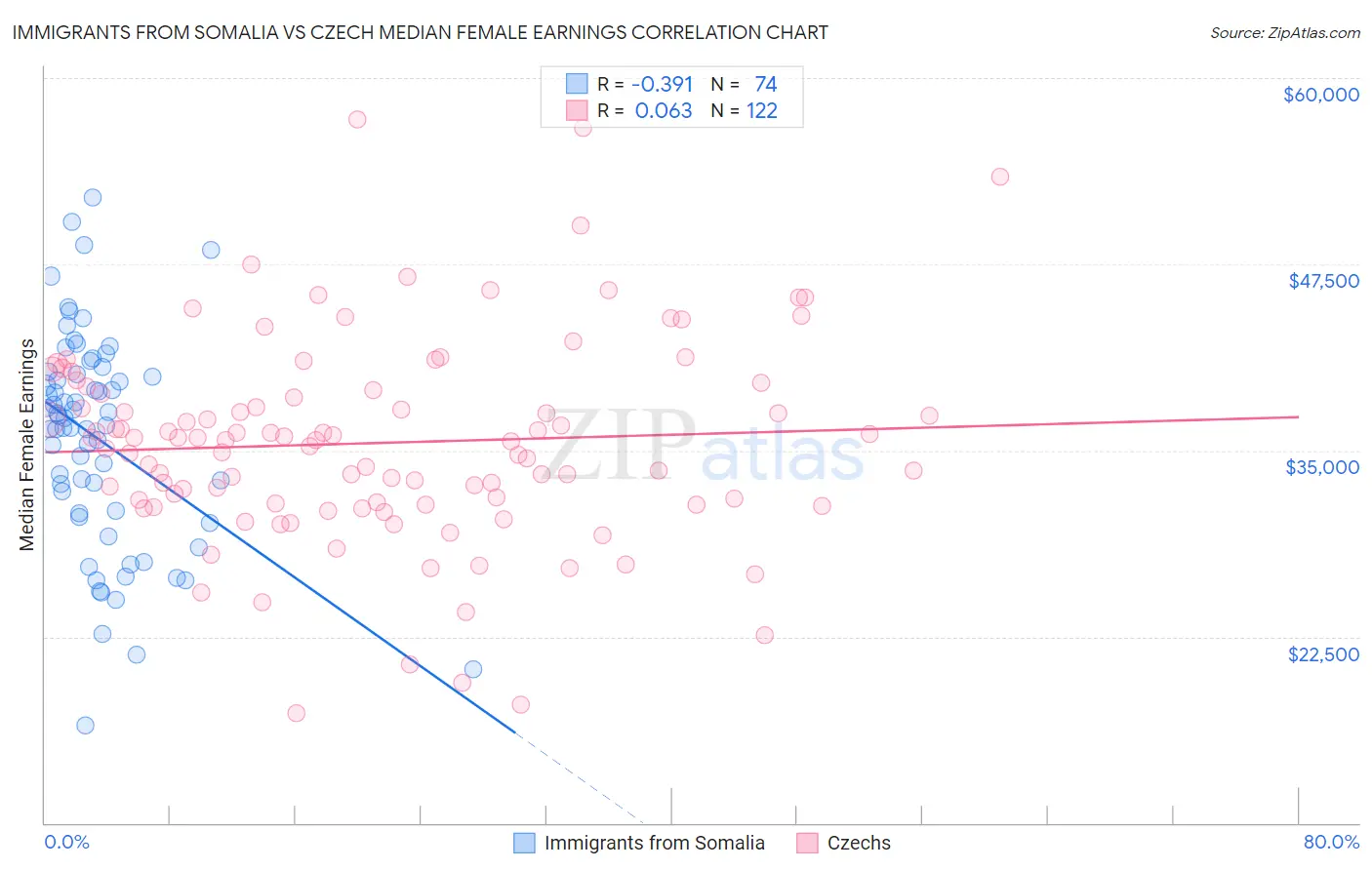 Immigrants from Somalia vs Czech Median Female Earnings